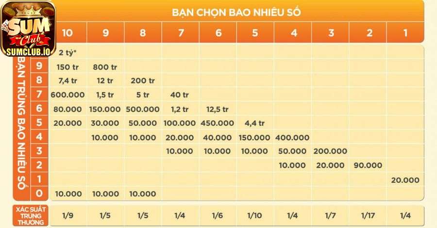 Cách chơi xổ số Keno dễ trúng hạn chế chọn bộ số liền kề có xác suất trúng cao